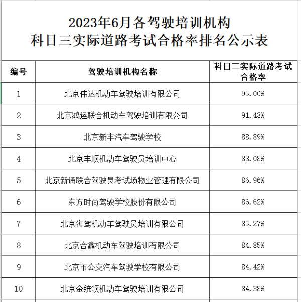 北京6月份駕校考試合格率、三年內事故率排名公布